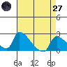 Sacramento tide chart for Sunday, April 27, 2025