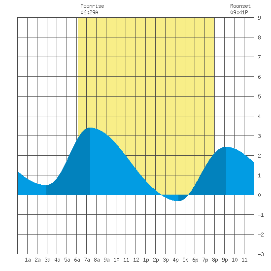 Sacramento tide chart for Monday, April 28, 2025