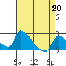 Sacramento tide chart for Monday, April 28, 2025
