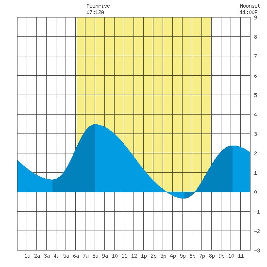 Sacramento tide chart for Tuesday, April 29, 2025