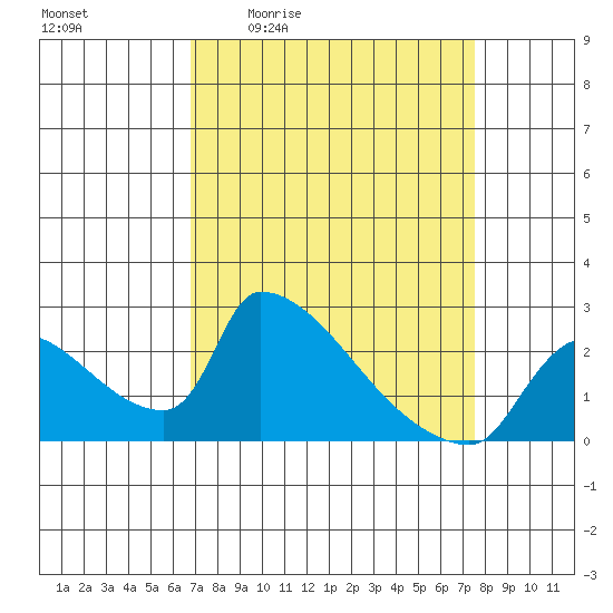 Sacramento tide chart for Wednesday, April 2, 2025