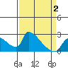 Sacramento tide chart for Wednesday, April 2, 2025