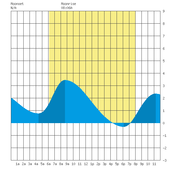 Sacramento tide chart for Wednesday, April 30, 2025