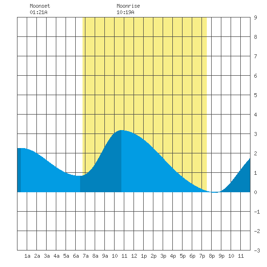 Sacramento tide chart for Thursday, April 3, 2025