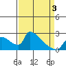 Sacramento tide chart for Thursday, April 3, 2025