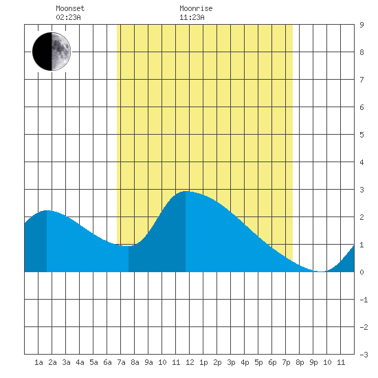 Sacramento tide chart for Friday, April 4, 2025