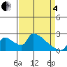 Sacramento tide chart for Friday, April 4, 2025