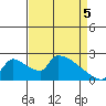 Sacramento tide chart for Saturday, April 5, 2025