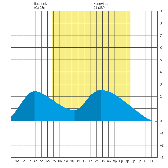 Sacramento tide chart for Sunday, April 6, 2025
