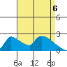Sacramento tide chart for Sunday, April 6, 2025
