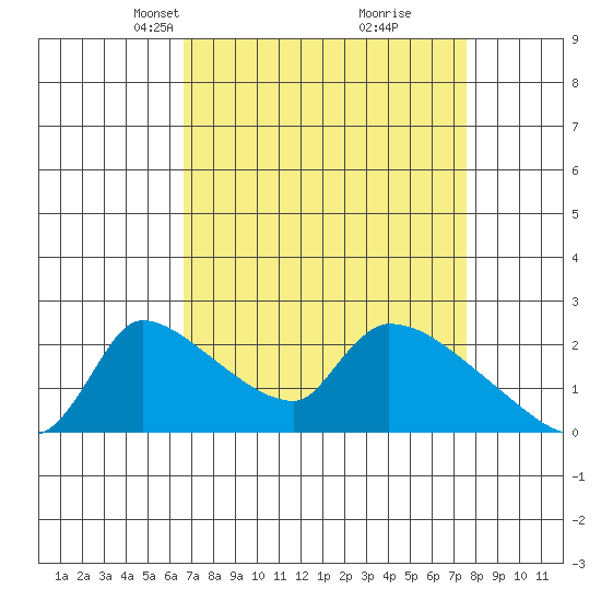 Sacramento tide chart for Monday, April 7, 2025