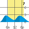 Sacramento tide chart for Monday, April 7, 2025