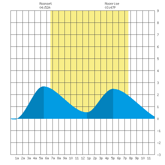 Sacramento tide chart for Tuesday, April 8, 2025