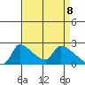 Sacramento tide chart for Tuesday, April 8, 2025
