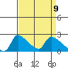 Sacramento tide chart for Wednesday, April 9, 2025