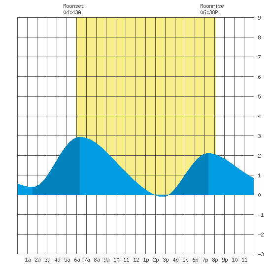 Sacramento tide chart for Saturday, May 10, 2025