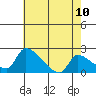 Sacramento tide chart for Saturday, May 10, 2025