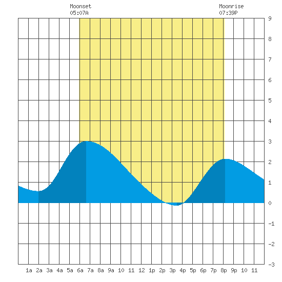Sacramento tide chart for Sunday, May 11, 2025
