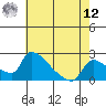 Sacramento tide chart for Monday, May 12, 2025