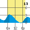 Sacramento tide chart for Tuesday, May 13, 2025