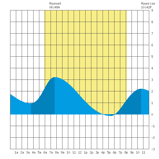 Sacramento tide chart for Wednesday, May 14, 2025