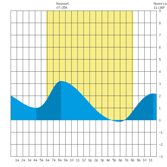 Sacramento tide chart for Thursday, May 15, 2025