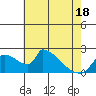 Sacramento tide chart for Sunday, May 18, 2025