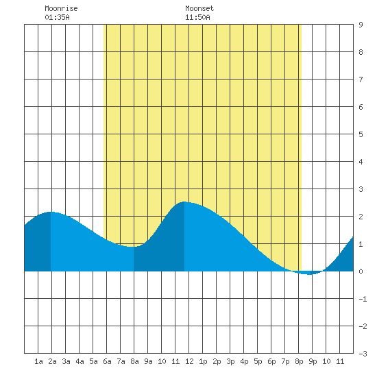 Sacramento tide chart for Monday, May 19, 2025