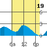 Sacramento tide chart for Monday, May 19, 2025