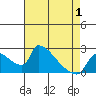 Sacramento tide chart for Thursday, May 1, 2025