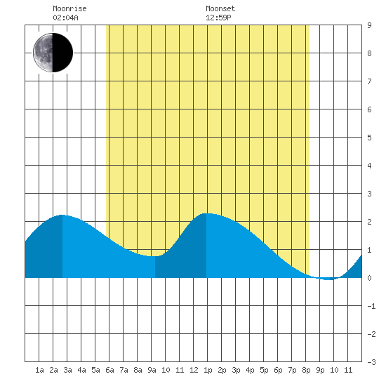 Sacramento tide chart for Tuesday, May 20, 2025