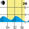 Sacramento tide chart for Tuesday, May 20, 2025
