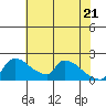 Sacramento tide chart for Wednesday, May 21, 2025