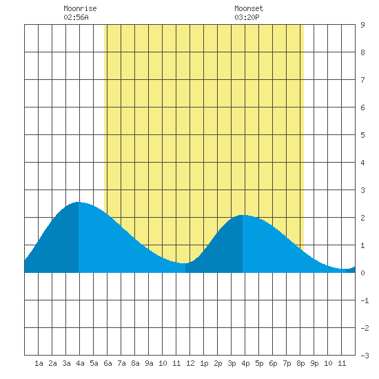 Sacramento tide chart for Thursday, May 22, 2025