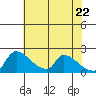 Sacramento tide chart for Thursday, May 22, 2025