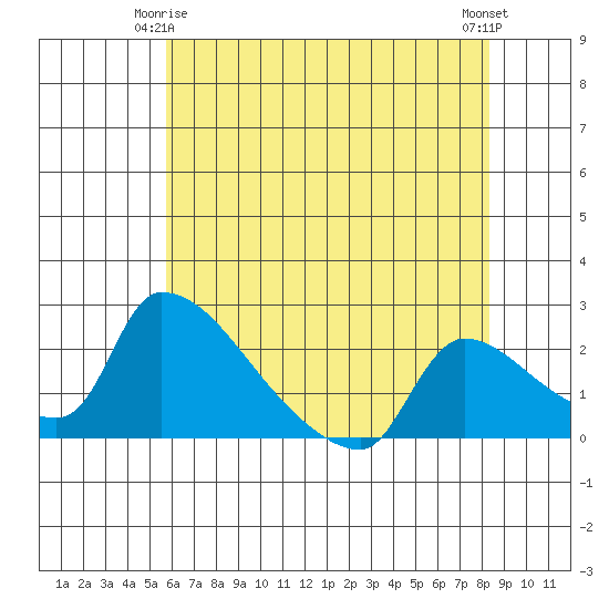 Sacramento tide chart for Sunday, May 25, 2025