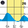 Sacramento tide chart for Monday, May 26, 2025