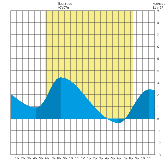 Sacramento tide chart for Thursday, May 29, 2025