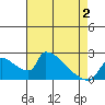 Sacramento tide chart for Friday, May 2, 2025