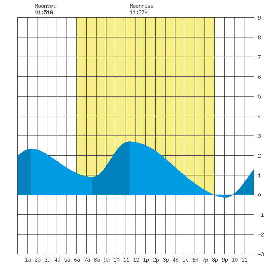 Sacramento tide chart for Saturday, May 3, 2025