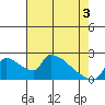 Sacramento tide chart for Saturday, May 3, 2025