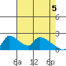 Sacramento tide chart for Monday, May 5, 2025