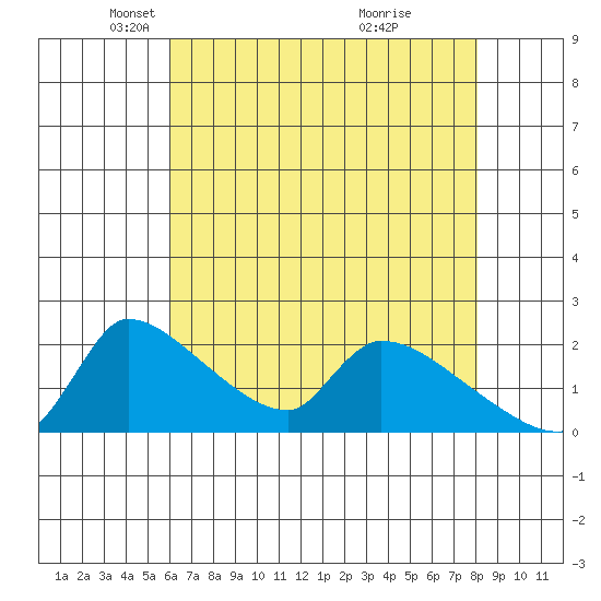 Sacramento tide chart for Tuesday, May 6, 2025