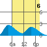 Sacramento tide chart for Tuesday, May 6, 2025