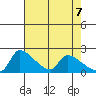 Sacramento tide chart for Wednesday, May 7, 2025