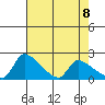 Sacramento tide chart for Thursday, May 8, 2025