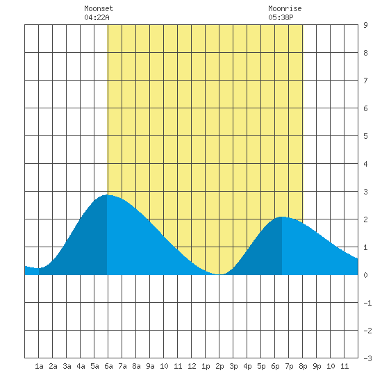 Sacramento tide chart for Friday, May 9, 2025