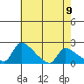 Sacramento tide chart for Friday, May 9, 2025