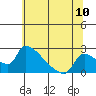 Sacramento tide chart for Tuesday, June 10, 2025