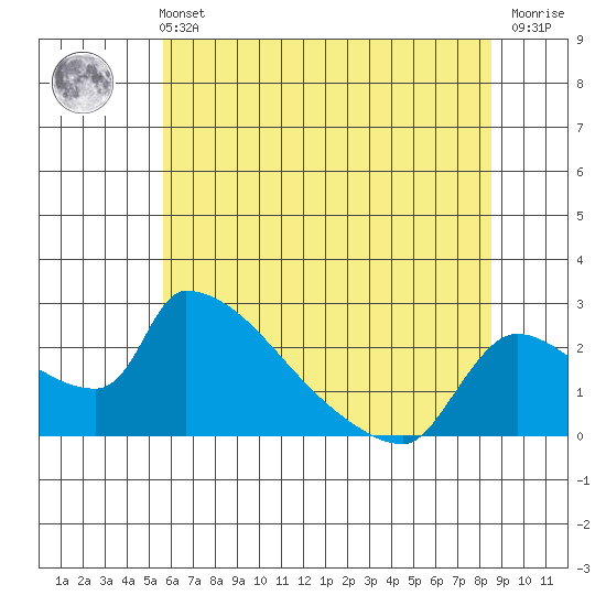 Sacramento tide chart for Wednesday, June 11, 2025